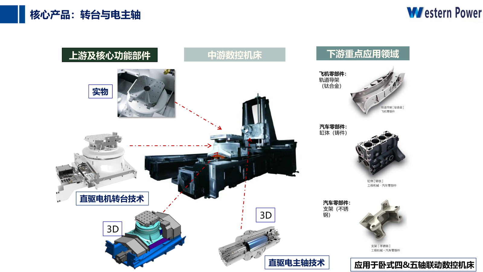 Direct-Drive Rotary Table & Electric Spindle for High-End CNC Machine Tools sourcing from Shaanxi Western CNC Technology Co., Ltd.